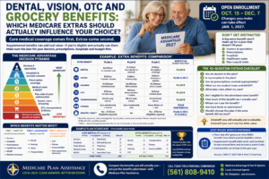 Medicare Advantage extra benefits 2027 comparison showing dental vision hearing OTC transportation fitness grocery benefits doctors prescriptions costs and MOOP