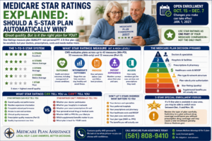 Medicare Star Ratings 2027 explained with 1 to 5 star scale quality measures doctors prescriptions costs networks and personal plan fit