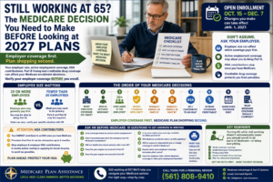This infographic accompanies Medicare Plan Assistance's guide for people turning 65 while still working and trying to determine how Medicare fits with employer-sponsored health coverage. The guide walks readers through the decisions that should generally come before comparing 2027 Medicare Advantage, Medicare Supplement, or Part D plans, including: Identifying current employer coverage Determining whether coverage is based on active employment Checking employer size for Medicare coordination purposes Determining which coverage pays first Reviewing Part A enrollment Reviewing Part B timing Understanding HSA contribution implications Verifying creditable prescription drug coverage Identifying when employer coverage will end Comparing Medicare coverage when appropriate The article also highlights an especially important issue for people with Health Savings Accounts (HSAs): Medicare enrollment affects HSA contribution eligibility, and premium-free Part A may be retroactive for certain people who enroll after 65. The central message is: Turning 65 while still working doesn't automatically mean you should enroll in everything—or delay everything. Verify your employer coverage first. 📞 For help understanding what questions to ask before making your Medicare decision, call Medicare Plan Assistance at (561) 808-9410.